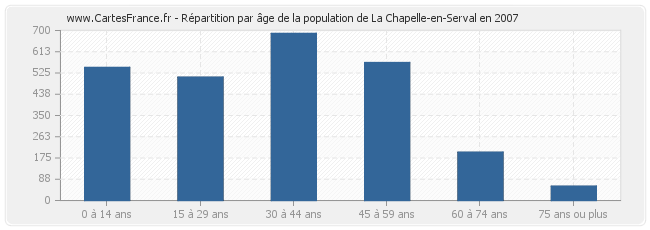 Répartition par âge de la population de La Chapelle-en-Serval en 2007